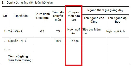 Mẫu kê khai của Thông tư 08/2022/TT-BGDĐT có yêu cầu cơ sở giáo dục đại học kê khai "chuyên môn đào tạo" đối với giảng viên toàn thời gian z5553894877687_a388bead2d421ab0a1da7d9aa570dc41.jpg