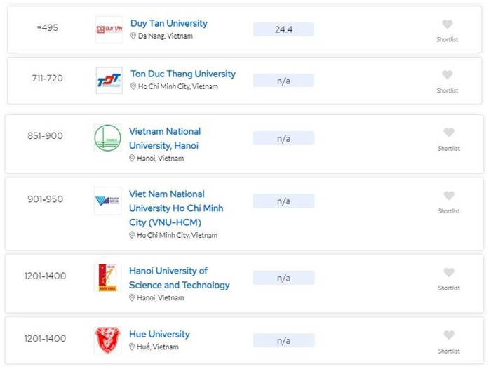 Trong kỳ xếp hạng QS WUR 2025, Việt Nam có 6 cơ sở giáo dục đại học được xếp hạng 6.jpg