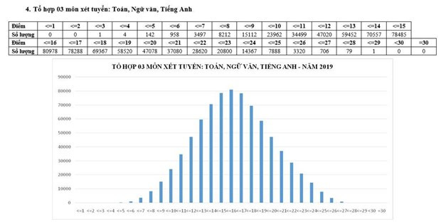 Phổ điểm tổ hợp Toán, Văn, Ngoại ngữ