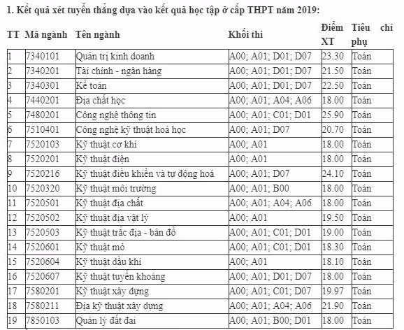 Năm 2019, Đại học Mỏ - Địa chất dành 540 chỉ tiêu cho những thí sinh xét tuyển học bạ. (Ảnh chụp từ website nhà trường)