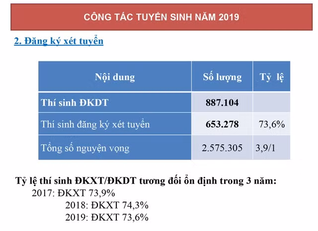 Hơn 2,5 triệu nguyện vọng xét tuyển đại học, cao đẳng năm 2019