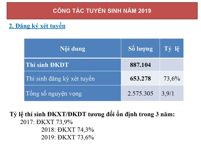 Hơn 2,5 triệu nguyện vọng xét tuyển đại học, cao đẳng năm 2019 Hơn 2,5 triệu nguyện vọng xét tuyển đại học, cao đẳng năm 2019