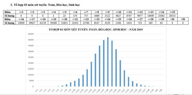 Phổ điểm tổ hợp Toán, Hóa, Sinh