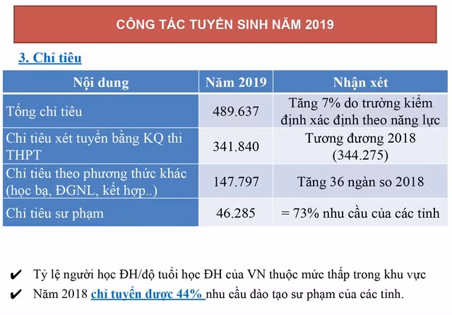 Cả nước có 489.637 chỉ tiêu xét tuyển năm 2019