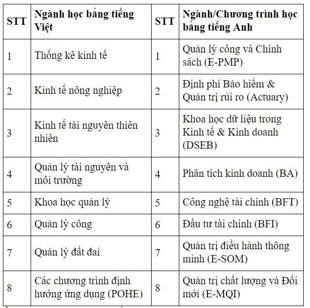 Các ngành được dự đoán có mức điểm chuẩn thấp. Ảnh chụp màn hình Các ngành được dự đoán có mức điểm chuẩn thấp. Ảnh chụp màn hình