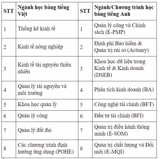 Các ngành được dự đoán có mức điểm chuẩn thấp. Ảnh chụp màn hình