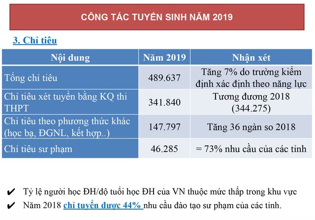 Cả nước có 489.637 chỉ tiêu xét tuyển năm 2019 Cả nước có 489.637 chỉ tiêu xét tuyển năm 2019