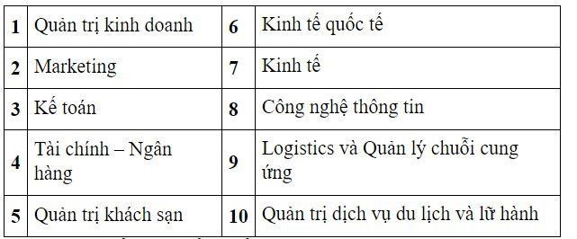10 ngành có số đăng ký nguyện vọng 1 cao nhất. Ảnh chụp màn hình 10 ngành có số đăng ký nguyện vọng 1 cao nhất. Ảnh chụp màn hình