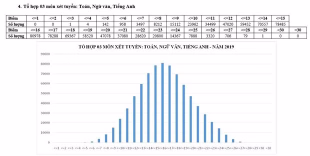 Phổ điểm tổ hợp Toán, Văn, Ngoại ngữ Phổ điểm tổ hợp Toán, Văn, Ngoại ngữ