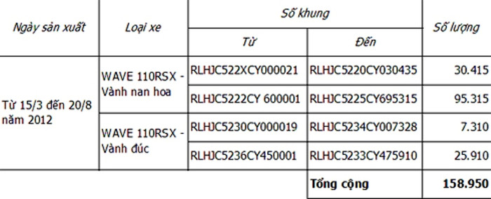 Những xe nằm trong diện triệu hồi của Honda Việt Nam. Những xe nằm trong diện triệu hồi của Honda Việt Nam.