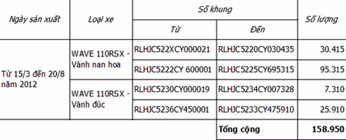 Những xe nằm trong diện triệu hồi của Honda Việt Nam.