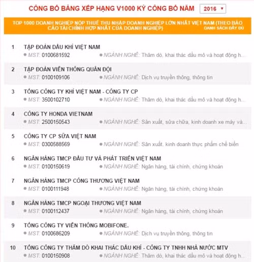 Bảng công bố V1000 của năm 2016, Công ty cổ phần Sữa Việt Nam(Vinamilk) là doanh nghiệp tư đầu tiên lọt vào top 5.