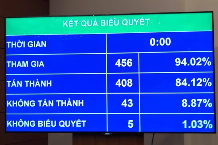 Luật sửa đổi, bổ sung một số điều Luật Giáo dục Đại học đã được Quốc hội thông qua hồi cuối tháng 11 với 84% số phiếu. Luật sửa đổi, bổ sung một số điều Luật Giáo dục Đại học đã được Quốc hội thông qua hồi cuối tháng 11 với 84% số phiếu.