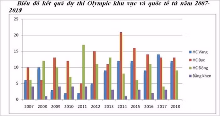 Biểu đồ kết quả thi Olympic khu vực và quốc tế từ năm 2007-2018 (Nguồn: Bộ Giáo dục và Đào tạo) Biểu đồ kết quả thi Olympic khu vực và quốc tế từ năm 2007-2018 (Nguồn: Bộ Giáo dục và Đào tạo)