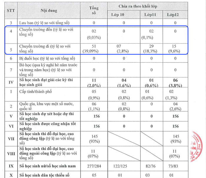 Số lượng và tỉ lệ học sinh cấp trung học phổ thông chuyển trường đến và đi đáng chú ý tại Trường THCS - THPT Nguyễn Siêu năm học 2023-2024. Ảnh chụp màn hình Số lượng và tỉ lệ học sinh cấp trung học phổ thông chuyển trường đến và đi đáng chú ý tại Trường THCS - THPT Nguyễn Siêu năm học 2023-2024. Ảnh chụp màn hình