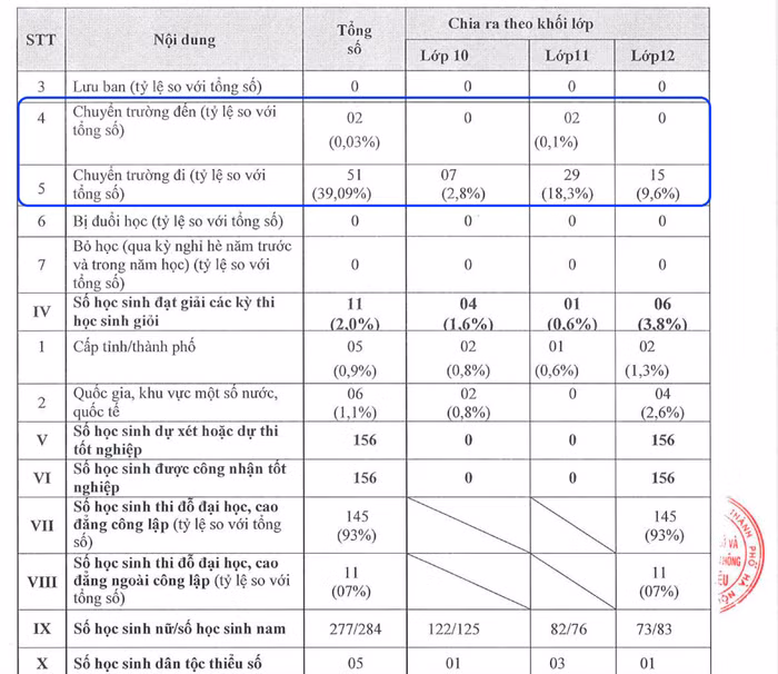 Số lượng và tỉ lệ học sinh cấp trung học phổ thông chuyển trường đến và đi đáng chú ý tại Trường THCS - THPT Nguyễn Siêu năm học 2023-2024. Ảnh chụp màn hình