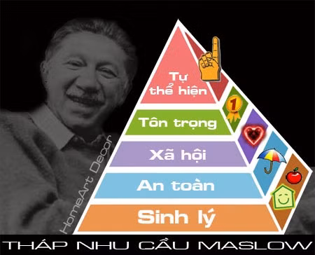 Học thuyết Tháp nhu cầu Abraham Maslow