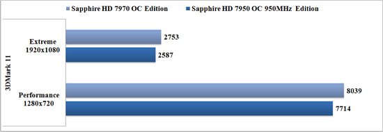 Hiệu năng: Để đánh giá sức mạnh của card đồ họa Sapphire HD 7950 OC 950MHz Edition, Test Lab sử dụng cấu hình thử nghiệm được xây dựng trên nền tảng BMC chipset Z77, HĐH Windows 7 Ultimate 64 bit SP1 và trình điều khiển (driver) đi kèm card. Các phép thử bao gồm CineBench R11.5, 3DMark 11, Heaven DX11 Benchmark v3.0 cùng một số game DirectX 11 là DiRT 3, Alien vs. Predator 1.03 và Crysis 2. Các phép thử được lấy kết quả trung bình sau 3 lần chạy. Xét tổng thể kết quả thử nghiệm cho thấy Sapphire HD 7950 OC 950MHz Edition dễ dàng chinh phục tất cả phép thử theo kịch bản Test Lab xây dựng với mức thiết lập đồ họa cao nhất. Đặc biệt, sức mạnh của bộ xử lý đồ họa đơn nhân dòng cao cấp của AMD (Radeon HD 7950) đã được Sapphire “đẩy” lên một giới hạn cao hơn nên kết quả một số phép thử của Sapphire HD 7950 OC 950MHz Edition cũng không hề kém cạnh so với Sapphire HD 7970 OC (trang bị GPU Radeon HD 7970). Hiệu năng: Để đánh giá sức mạnh của card đồ họa Sapphire HD 7950 OC 950MHz Edition, Test Lab sử dụng cấu hình thử nghiệm được xây dựng trên nền tảng BMC chipset Z77, HĐH Windows 7 Ultimate 64 bit SP1 và trình điều khiển (driver) đi kèm card. Các phép thử bao gồm CineBench R11.5, 3DMark 11, Heaven DX11 Benchmark v3.0 cùng một số game DirectX 11 là DiRT 3, Alien vs. Predator 1.03 và Crysis 2. Các phép thử được lấy kết quả trung bình sau 3 lần chạy. Xét tổng thể kết quả thử nghiệm cho thấy Sapphire HD 7950 OC 950MHz Edition dễ dàng chinh phục tất cả phép thử theo kịch bản Test Lab xây dựng với mức thiết lập đồ họa cao nhất. Đặc biệt, sức mạnh của bộ xử lý đồ họa đơn nhân dòng cao cấp của AMD (Radeon HD 7950) đã được Sapphire “đẩy” lên một giới hạn cao hơn nên kết quả một số phép thử của Sapphire HD 7950 OC 950MHz Edition cũng không hề kém cạnh so với Sapphire HD 7970 OC (trang bị GPU Radeon HD 7970).