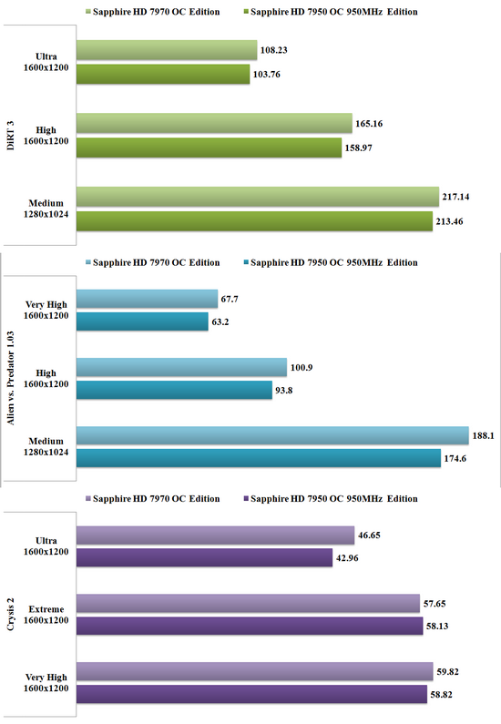 Với Heaven Benchmark, phép thử đồ họa có khá nhiều nét tương đồng với 3DMark 11 nhưng chủ yếu về công nghệ Tessellation, một trong những công nghệ nổi bật trong thư viện đồ họa DirectX 11. Card đồ họa vẫn vượt xa mức “chuẩn” 30 fps; cả ở chế độ Ultra với thiết lập đồ họa cao nhất (tessellation: extreme, shaders: high, 8xAA và 16xAF). So với Sapphire HD 7970 OC thì thấp hơn trong khoảng 3,7% – 4,1%. Với Heaven Benchmark, phép thử đồ họa có khá nhiều nét tương đồng với 3DMark 11 nhưng chủ yếu về công nghệ Tessellation, một trong những công nghệ nổi bật trong thư viện đồ họa DirectX 11. Card đồ họa vẫn vượt xa mức “chuẩn” 30 fps; cả ở chế độ Ultra với thiết lập đồ họa cao nhất (tessellation: extreme, shaders: high, 8xAA và 16xAF). So với Sapphire HD 7970 OC thì thấp hơn trong khoảng 3,7% – 4,1%.
