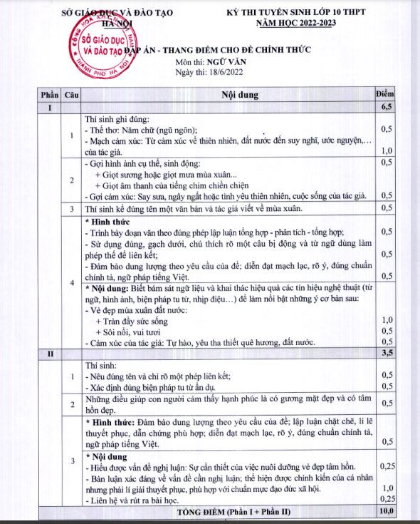 Đáp án và thang điểm chính thức môn Ngữ văn thi vào lớp 10 Hà Nội năm 2022. Nguồn Sở Giáo dục và Đào tạo Hà Nội Đáp án và thang điểm chính thức môn Ngữ văn thi vào lớp 10 Hà Nội năm 2022. Nguồn Sở Giáo dục và Đào tạo Hà Nội