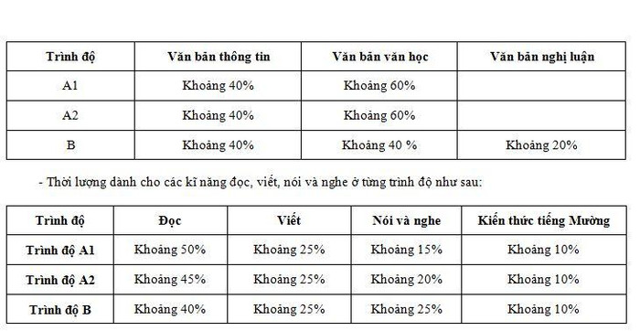 Nội dung chương trình giáo dục phổ thông môn tiếng Mường (Ảnh chụp màn hình)