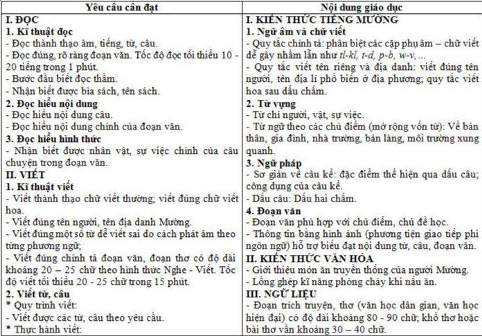 Trong nội dung chương trình cũng nêu yêu cầu cụ thể với các kĩ năng. (Ảnh chụp màn hình)