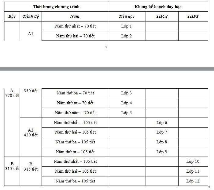Số lượng tiết dạy môn tiếng Mường ứng với các bậc trình độ. (Ảnh: chụp màn hình)