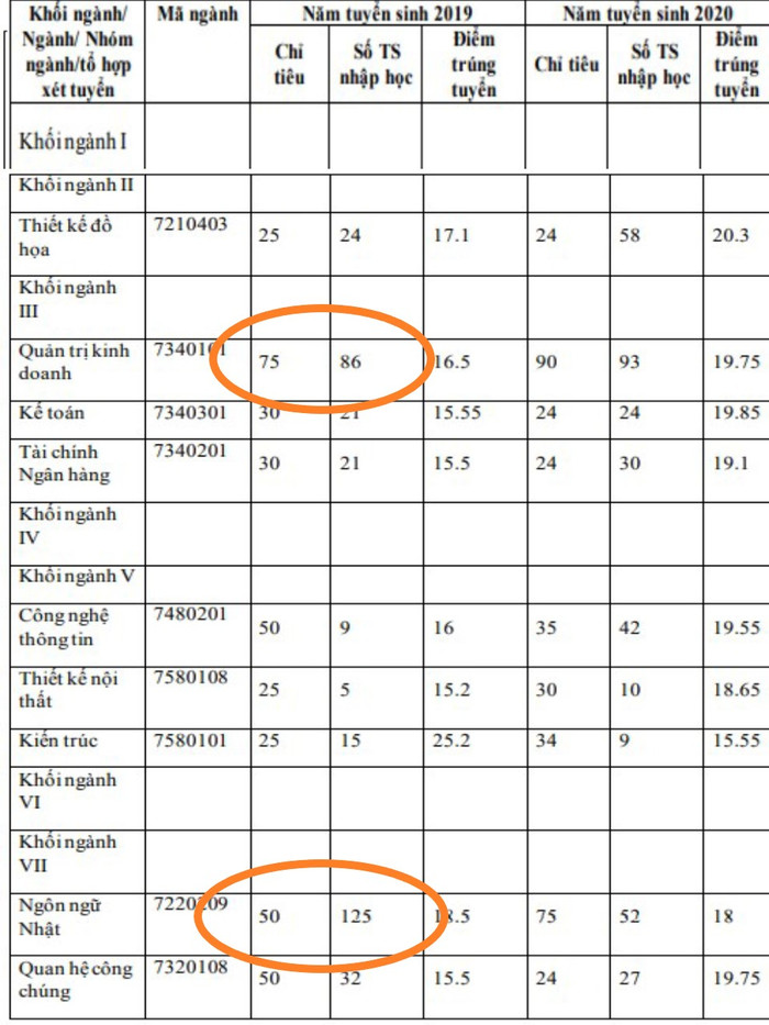 Một số ngành có số sinh viên nhập học cao hơn chỉ tiêu đề ra trong năm 2019 của Trường Đại học Nguyễn Trãi. Ảnh chụp màn hình đề án tuyển sinh năm 2021 Một số ngành có số sinh viên nhập học cao hơn chỉ tiêu đề ra trong năm 2019 của Trường Đại học Nguyễn Trãi. Ảnh chụp màn hình đề án tuyển sinh năm 2021