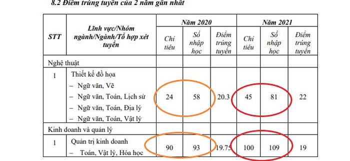 Bảng đối sánh cho thấy trong 2 năm 2020, 2021, số lượng sinh viên nhập học cao hơn số chỉ tiêu được Trường Đại học Nguyễn Trãi công bố. Ảnh chụp màn hình đề án tuyển sinh năm 2022. Bảng đối sánh cho thấy trong 2 năm 2020, 2021, số lượng sinh viên nhập học cao hơn số chỉ tiêu được Trường Đại học Nguyễn Trãi công bố. Ảnh chụp màn hình đề án tuyển sinh năm 2022.