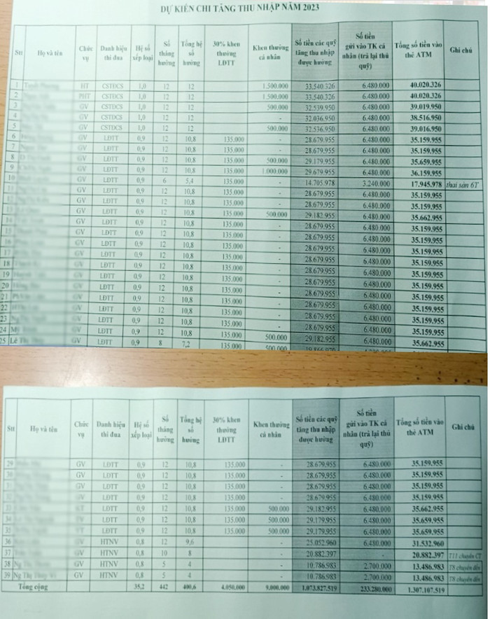 Bảng kê được cho là danh sách trích lại tiền tăng thu nhập trong năm học 2023 của một trường tiểu học. Ảnh: Độc giả cung cấp 4 (1).jpg