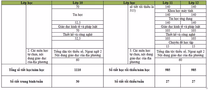 Bảng tổng hợp kế hoạch giáo dục ở trung học phổ thông (Ảnh chụp tài liệu)