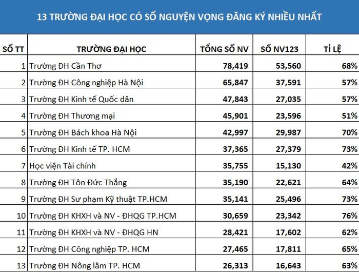13 trường đại học được thí sinh đăng ký nhiều nhất 13 trường đại học được thí sinh đăng ký nhiều nhất