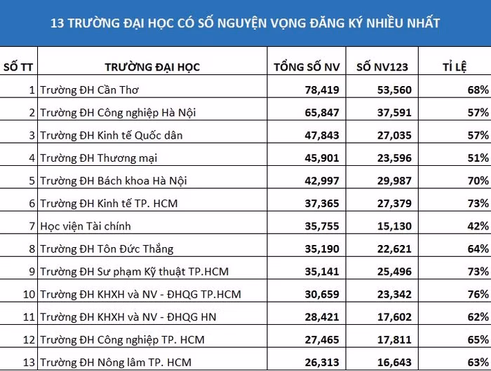 13 trường đại học được thí sinh đăng ký nhiều nhất 13 trường đại học được thí sinh đăng ký nhiều nhất