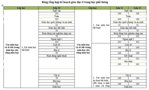 Bảng tổng hợp kế hoạch giáo dục ở trung học phổ thông (Ảnh chụp tài liệu) Bảng tổng hợp kế hoạch giáo dục ở trung học phổ thông (Ảnh chụp tài liệu)
