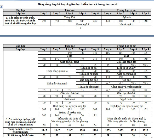 Bảng tổng hợp kế hoạch giáo dục ở tiểu học và trung học cơ sở (Ảnh chụp tài liệu) Bảng tổng hợp kế hoạch giáo dục ở tiểu học và trung học cơ sở (Ảnh chụp tài liệu)