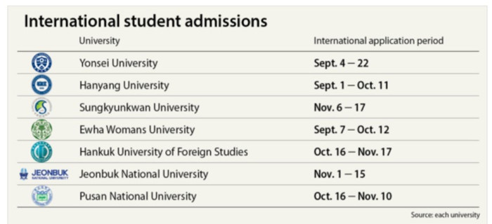 Thời gian nhận hồ sơ xét tuyển sinh viên quốc tế cho học kỳ mùa xuân năm 2024 của một số trường đại học tại Hàn Quốc. Thời gian nhận hồ sơ xét tuyển sinh viên quốc tế cho học kỳ mùa xuân năm 2024 của một số trường đại học tại Hàn Quốc.