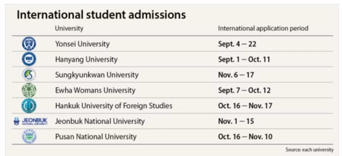 Thời gian nhận hồ sơ xét tuyển sinh viên quốc tế cho học kỳ mùa xuân năm 2024 của một số trường đại học tại Hàn Quốc. Thời gian nhận hồ sơ xét tuyển sinh viên quốc tế cho học kỳ mùa xuân năm 2024 của một số trường đại học tại Hàn Quốc.