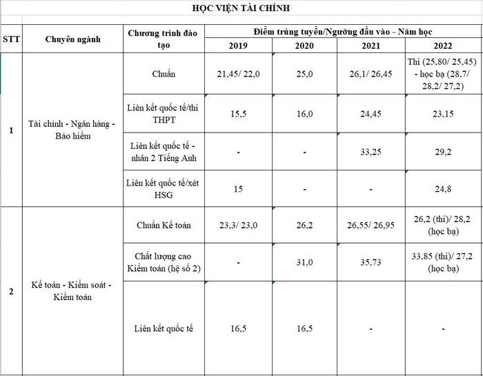 So sánh ngưỡng đầu vào, điểm chuẩn trúng tuyển giữa chương trình liên kết quốc tế và chương trình chuẩn. So sánh ngưỡng đầu vào, điểm chuẩn trúng tuyển giữa chương trình liên kết quốc tế và chương trình chuẩn.