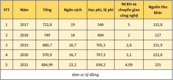 Cơ cấu nguồn thu của Trường Đại học Kinh tế Quốc dân theo công bố trong báo cáo Ba công khai.
