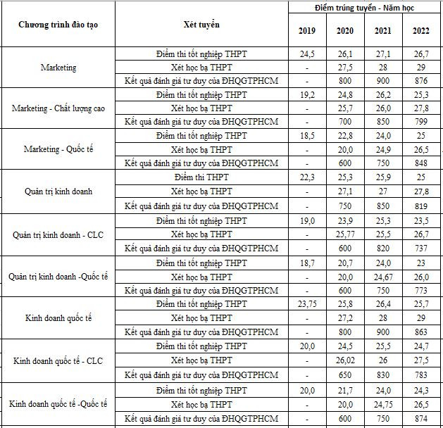 So sánh điểm chuẩn trúng tuyển một số chuyên ngành giữa các chương trình đào tạo trong 4 năm qua. So sánh điểm chuẩn trúng tuyển một số chuyên ngành giữa các chương trình đào tạo trong 4 năm qua.
