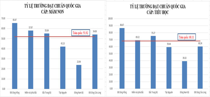Tỉ lệ trường đạt chuẩn quốc gia các cấp học năm học 2020-2021 (Nguồn: Tổng hợp từ niên giám thống kê và cơ sở dữ liệu ngành). Tỉ lệ trường đạt chuẩn quốc gia các cấp học năm học 2020-2021 (Nguồn: Tổng hợp từ niên giám thống kê và cơ sở dữ liệu ngành).