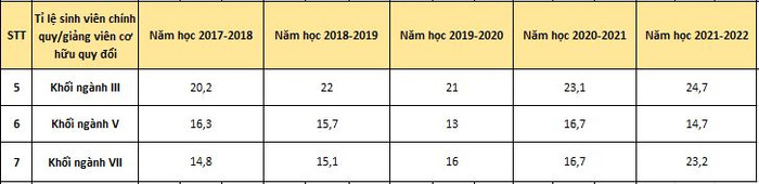 Tỉ lệ sinh viên chính quy/giảng viên cơ hữu quy đổi tăng lên.