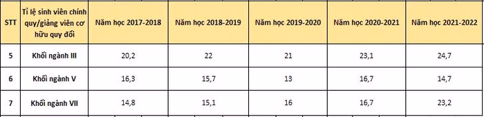 Tỉ lệ sinh viên chính quy/giảng viên cơ hữu quy đổi tăng lên.