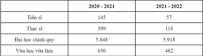 Quy mô đào tạo của Trường Đại học Văn hóa Hà Nội trong 2 năm học 2020 - 2021 và 2021 - 2022.