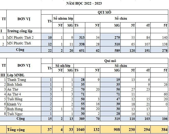Quy mô sĩ số trẻ mầm non năm học 2022-2023 tại các cơ sở giáo dục mầm non trên địa bàn có khu công nghiệp, có nhóm trẻ 70-71 bé, cần mở thêm các cơ sở. Ảnh chụp màn hình. Quy mô sĩ số trẻ mầm non năm học 2022-2023 tại các cơ sở giáo dục mầm non trên địa bàn có khu công nghiệp, có nhóm trẻ 70-71 bé, cần mở thêm các cơ sở. Ảnh chụp màn hình.