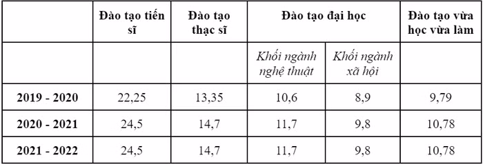 Bảng thống kê mức học phí theo tứng năm học của Trường Đại học Văn hóa Hà Nội. (đơn vị: triệu đồng/năm).