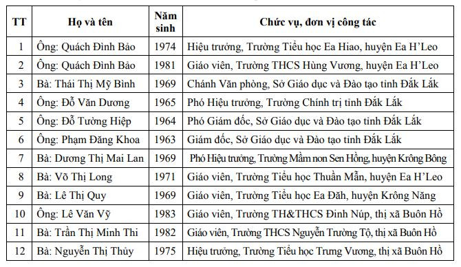 Danh sách các cá nhân được đề nghị xét tặng danh hiệu “Nhà giáo Ưu tú”. Danh sách các cá nhân được đề nghị xét tặng danh hiệu “Nhà giáo Ưu tú”.