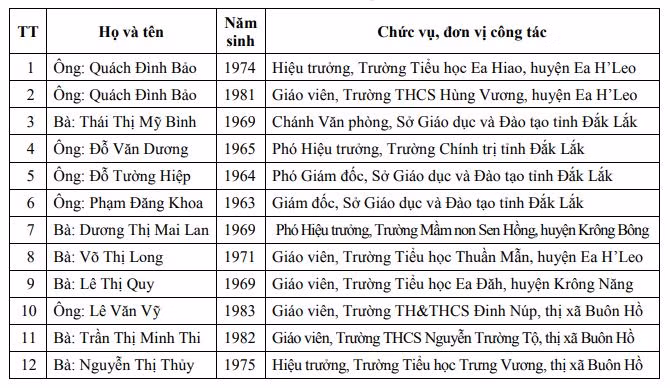 Danh sách các cá nhân được đề nghị xét tặng danh hiệu “Nhà giáo Ưu tú”.