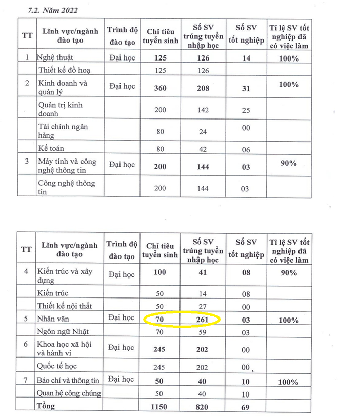 Chỉ trong vòng 1 năm chỉ tiêu tuyển sinh của trường tăng lên 700 sinh viên. Ảnh chụp màn hình Đề án tuyển sinh năm 2023.