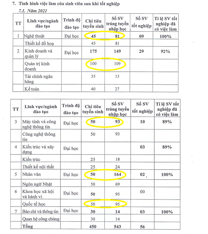 Năm 2021, nhiều ngành của Trường Đại học Nguyễn Trãi tuyển sinh vượt chỉ tiêu. Ảnh chụp màn hình Đề án tuyển sinh năm 2023.